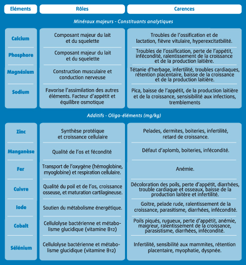 carences mineraux oligo elements